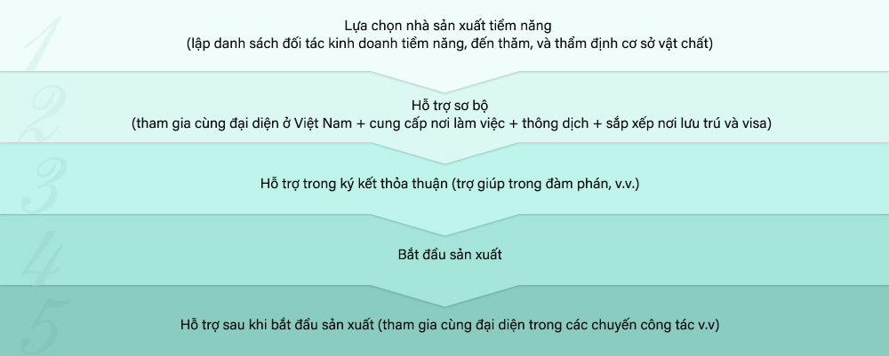 Sơ đồ cơ bản để mở rộng sang Việt Nam